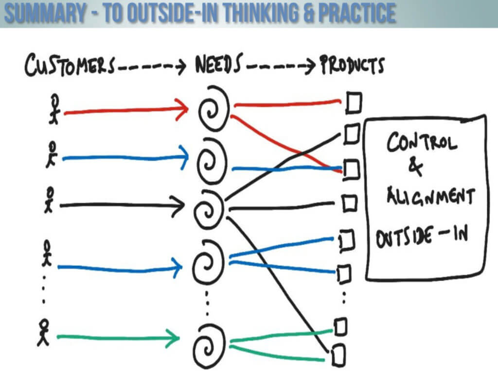 21st century Outside-In business model