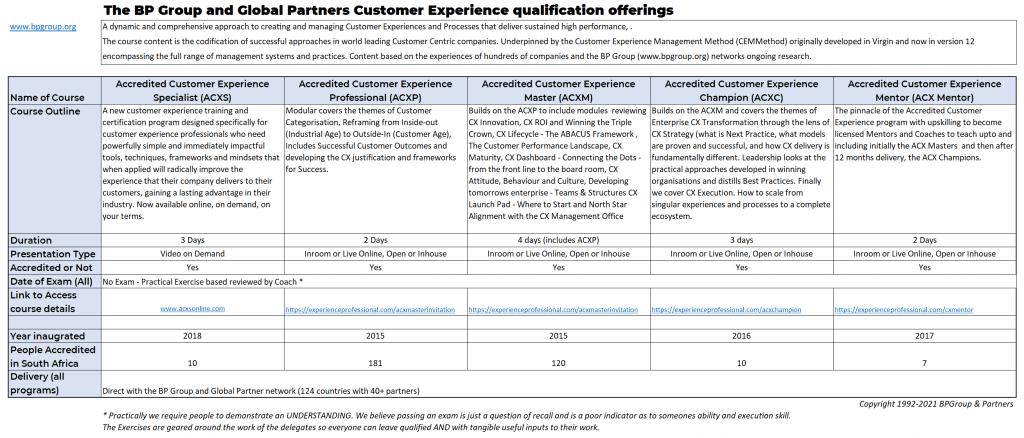 South Africa Accredited Customer Experience program 